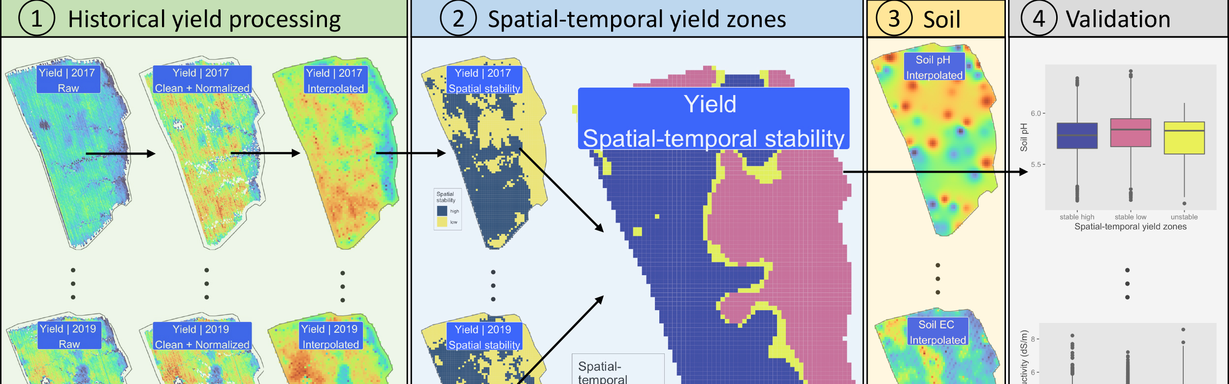 Graphics showing temporal yield zones