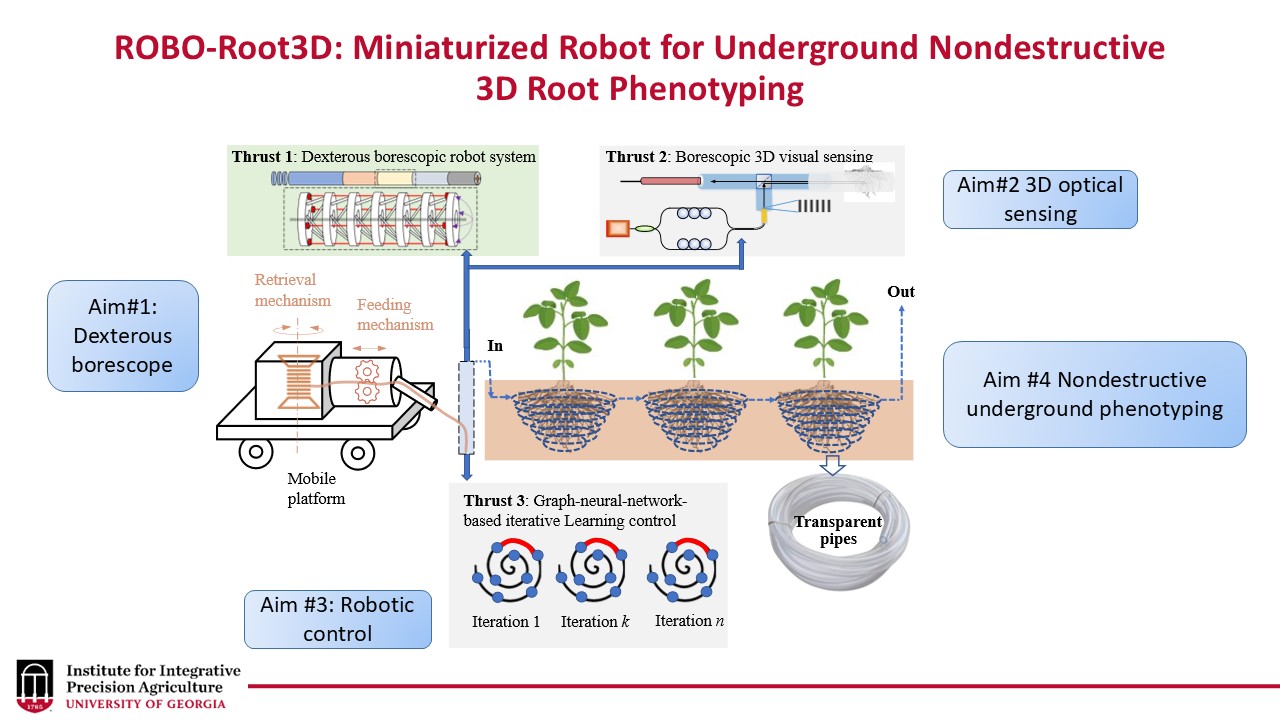 A schematic of the methods the PIs will use to complete the project. The slide includes the title of the project at the top which is “ROBO-Root3D: Miniaturized Robot for Underground Nondestructive 3D Root Phenotyping.” Bubble boxes include the project’s four general aims which are to develop a dexterous borescope; (2) integrate 3D optical sensing; (3) achieve robotic control; and (4) conclude by achieving underground root phenotyping. The schematics in the image show in sequence the proposed design of a miniaturized borescopic robot with high dexterity and embedded shape sensing; a schematic of the single-shot 3D borescopic optical sensing framework which will be used for accurate reconstruction of complex root structures; a depiction of a graph neural network driven motion generation and iterative learning control for reliable navigation in confined underground environments; and validation of the system through field trials using soybean lines.