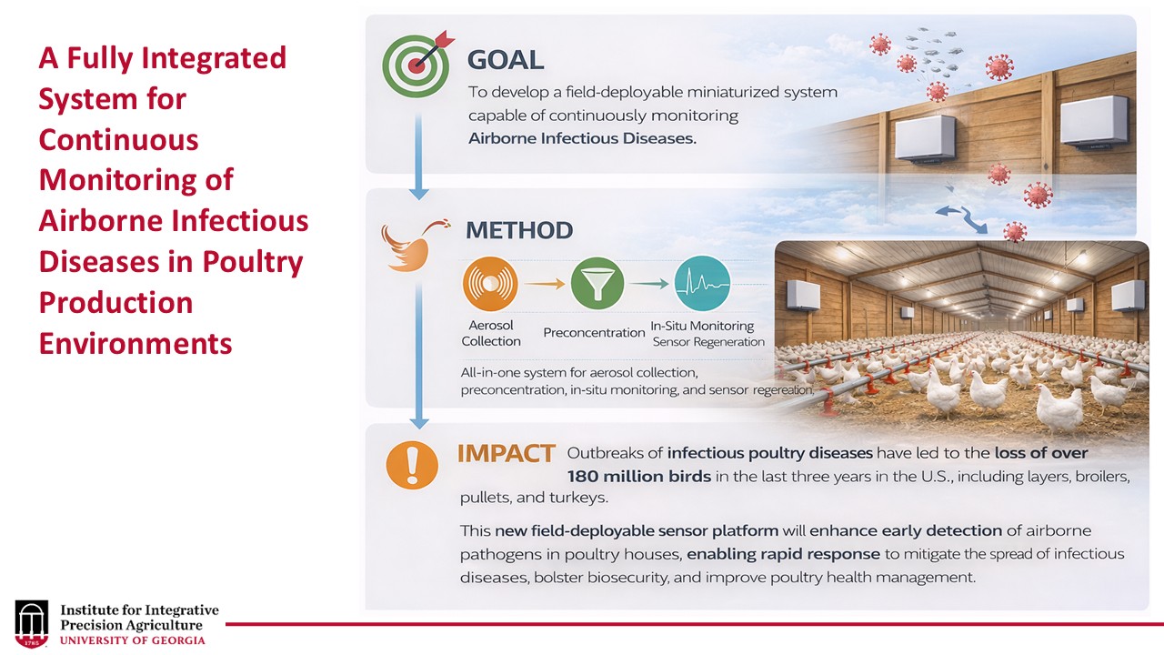 A schematic of the methods the PIs will use to complete the project. The project title which is “A Fully Integrated System for Continuous Monitoring of Airborne Infectious Diseases in Poultry Production Environments” is on the third left of the slide. The remainder of the slide contains three panels. The top panel contains the project goal which is to develop a field-deployable miniaturized system capable foo continuously monitoring airborne infectious diseases. The panel also includes cartoon-character viruses floating towards a poultry house. The second panel describes the project methods which are to develop an all-in-one system for aerosol collection, preconcentration, and in-situ monitoring and sensor regeneration. The panel contains a photo of white chickens within a poultry house. The third panel includes text describing the potential impact of the project which is to limit outbreaks of infectious poultry diseases by developing a field-deployable sensor platform that will enhance early detection of airborne pathogens in poultry houses, enabling rapid response to mitigate the spread of infectious disease, bolster biosecurity, and improve poultry health management.